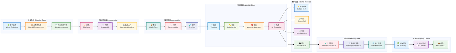 Complete Battery Recycling Process